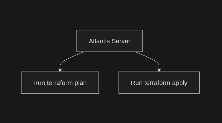 Atlantis Architecture Diagram