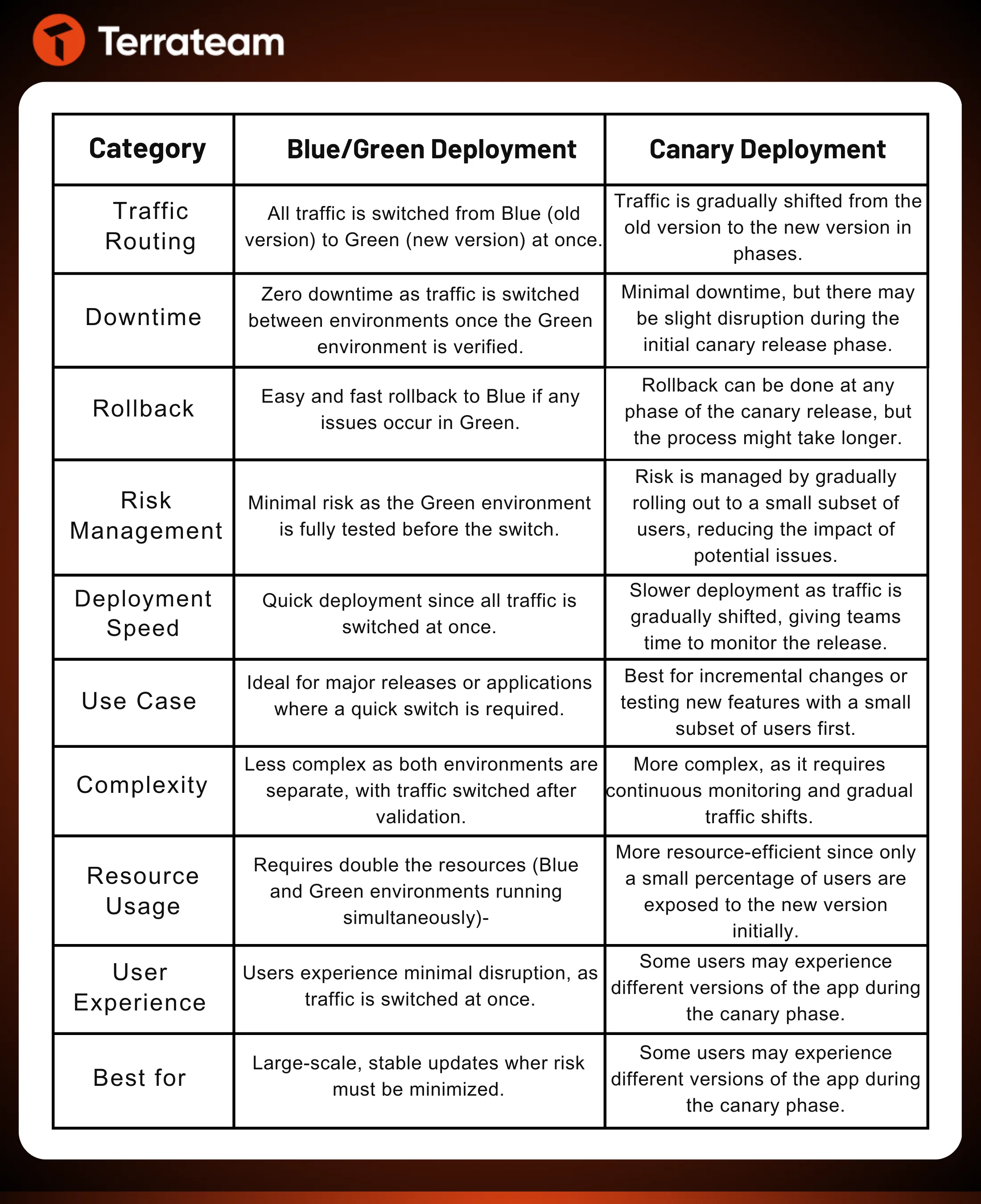 Blue/Green vs. Canary