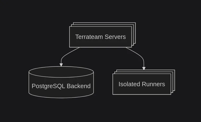 Terrateam Architecture Diagram